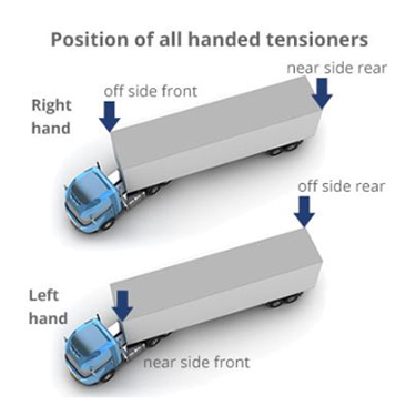 Thumbnail for Position of handed tensioners